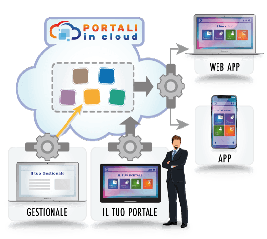 Portali In Cloud | ASSOCIAZIONI - Fidelizza i tuoi soci