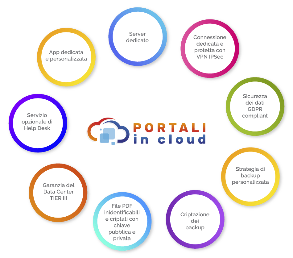 Portali In Cloud | Features