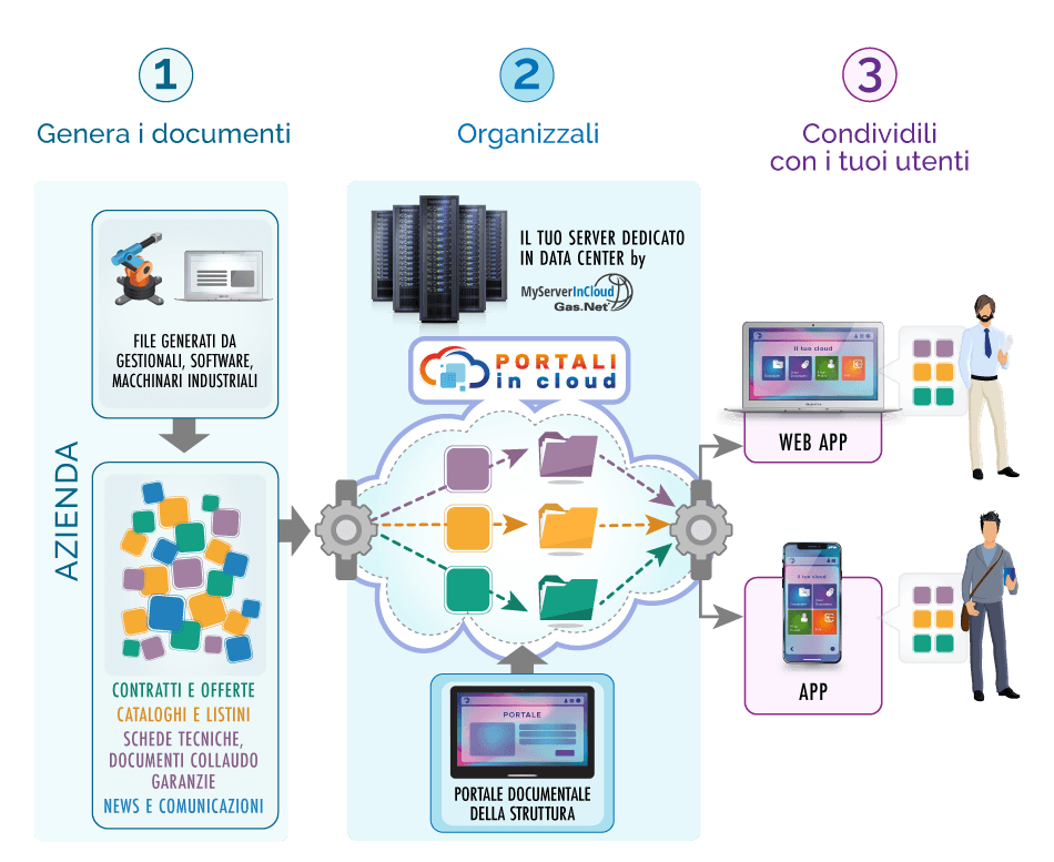 Portali In Cloud | AZIENDE - Fidelizza i tuoi clienti Portali In Cloud | AZIENDE - Fidelizza i tuoi clienti
